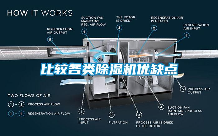 比较各类除湿机优缺点