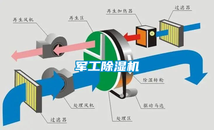 军工除湿机