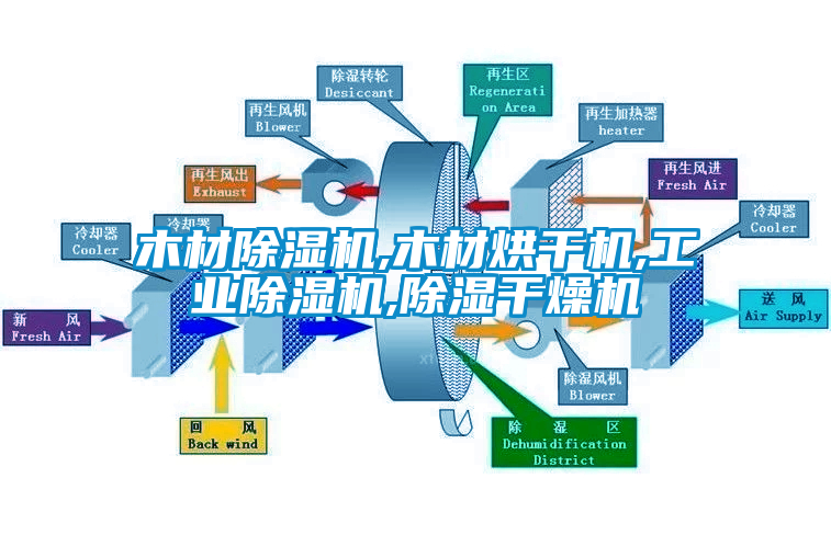 木材除湿机,木材烘干机,星空娱乐彩票是什么网站,除湿干燥机